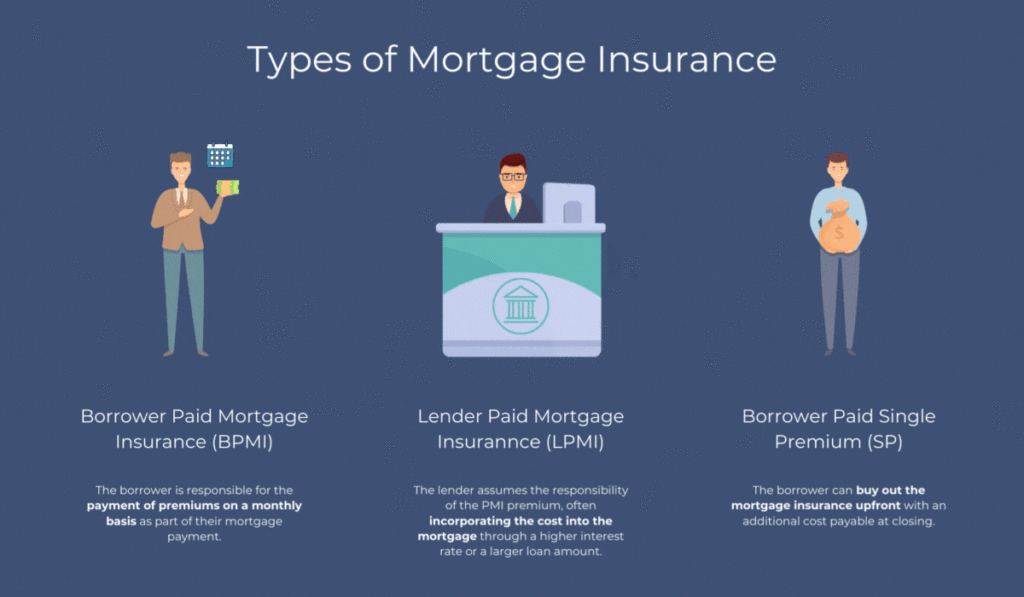 A graphic showing the different types of mortgage insurance