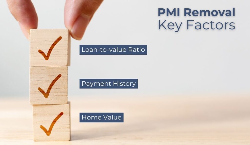 A graphic showing the key factors affecting PMI removal and cancellation