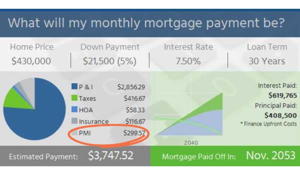 A chart showing the impact of private mortgage insurance on a loan balance